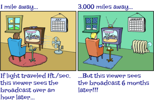 If light travelled 1ft per sec. the viewer 1 mi away would see the broadcast over an hour later but the 3,000 mi away would see it 6 months later!