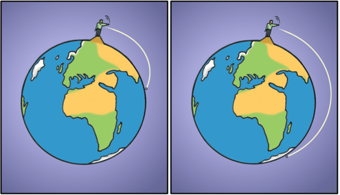 person standing on Earth throwing a ball with trajectory that shows the ball only went one quarter of the way around Earth, then half way around Earth