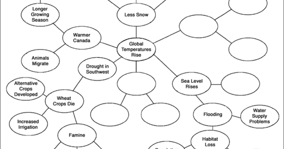 Climate Change Circle of Consequences | AMNH