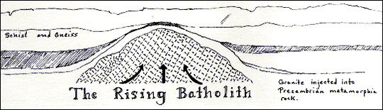 A black-and-white sketch titled "The Rising Batholith," showing the igneous granite injecting into metamorphic rock to form a mound.