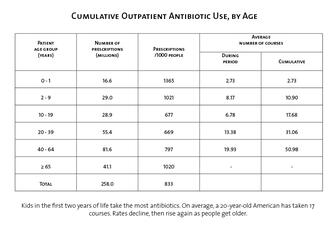 14 Cumulative antibiotic use in the USA, by age