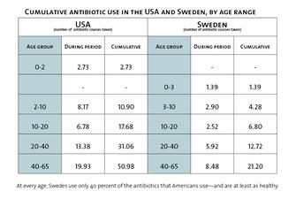 15 antibiotic use usa sweden