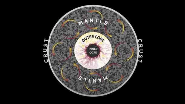 Illustration of concentric circles representing the inner core, outer core, mantel and crust with arrows in the mantle depicting convection currents.