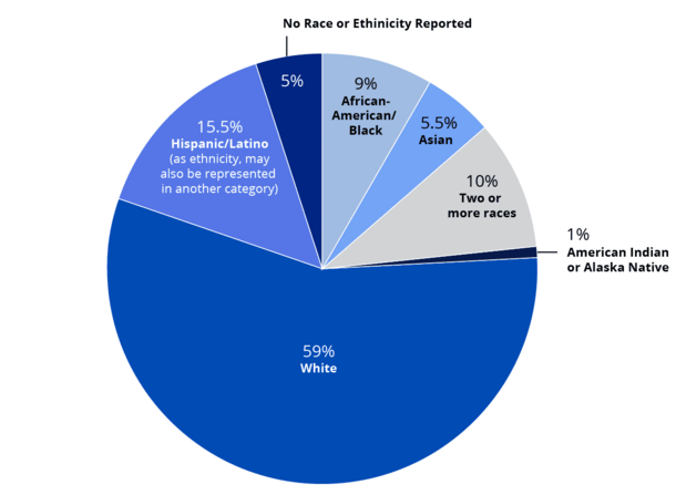 mat race and ethnicity