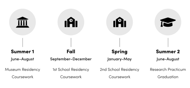 Graphic with icons and text reading Summer 1, Fall, Spring, and Summer 2 with explanations of what happens during each semester.