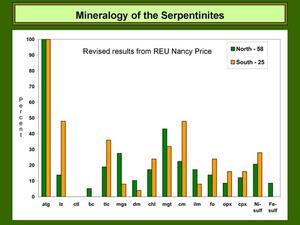 A slide titled "Mineralogy of the Serpentinites" with a bar chart.