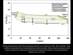 A graph concerning fluids and the formation of jadeitites from Guatemala, the Urals, Kazakhstan, Myanmar, and Japan.