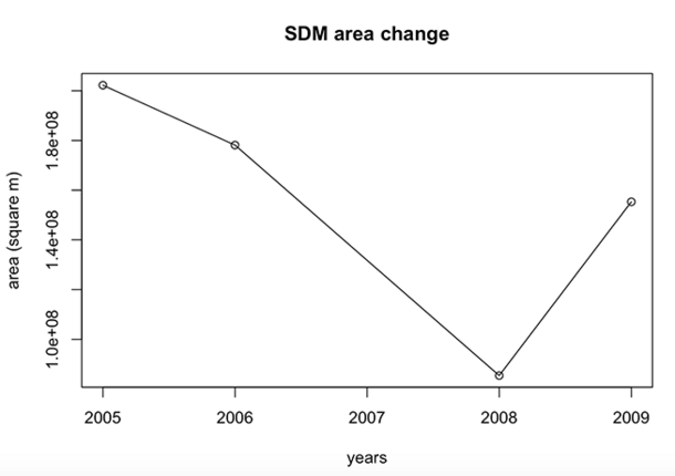 Graph with area (sq m) on the y axis and years on the x axis.