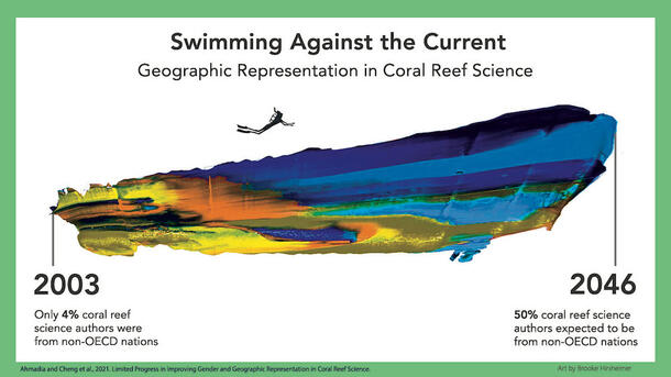 Colorful graph representing geographic representation in coral reef science from 2003 to 2046