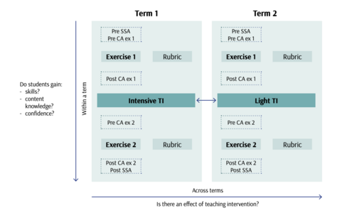This chart shows what skills students will gain through various exercises.