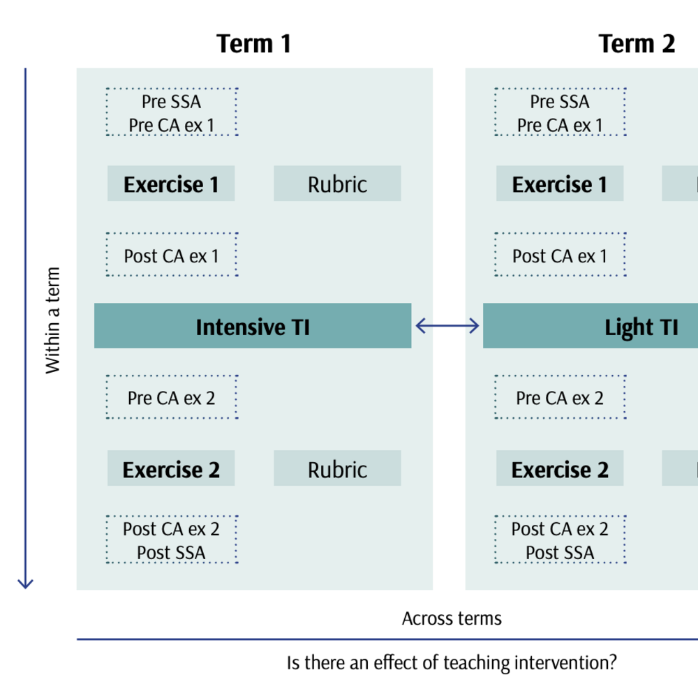 This chart shows what skills students will gain through various exercises.