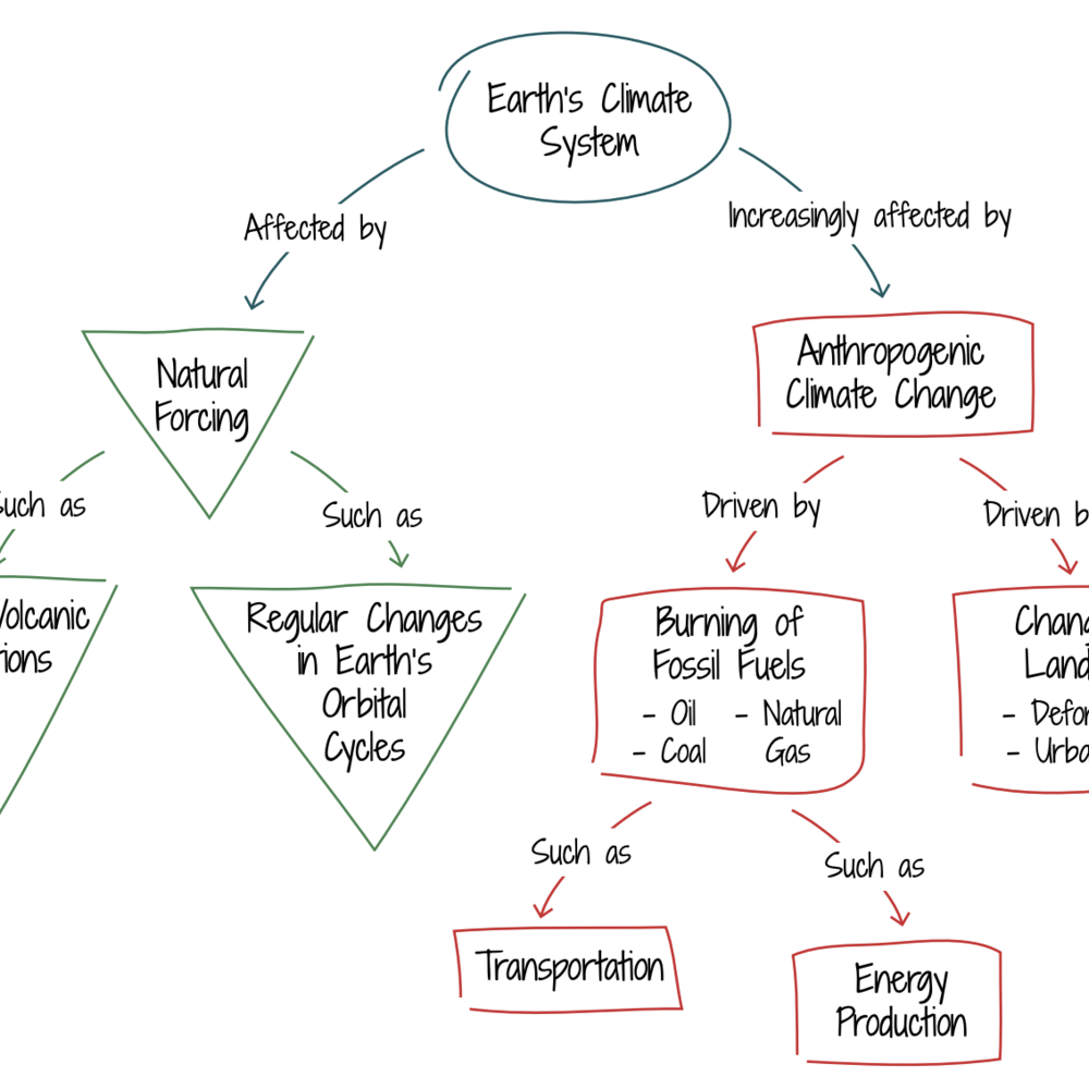 A chart depicts how earths climate system is affected by natural forcing and anthropogenic climate change.