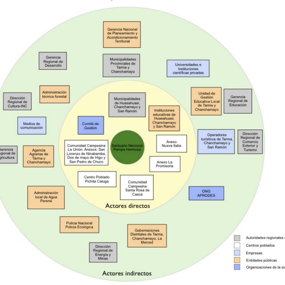 Map of the social relations to the Pampa Hermosa National Sanctuary.