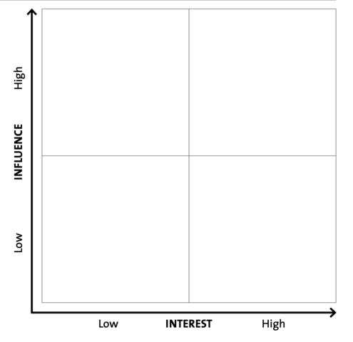 An empty 4-quadrant chart indicates low and high interest vs. low and high influence.