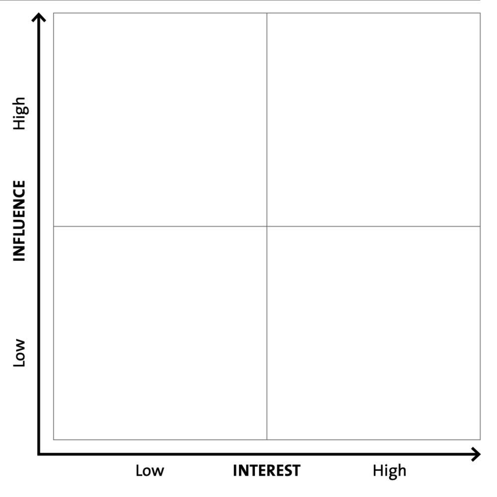 An empty 4-quadrant chart indicates low and high interest vs. low and high influence.