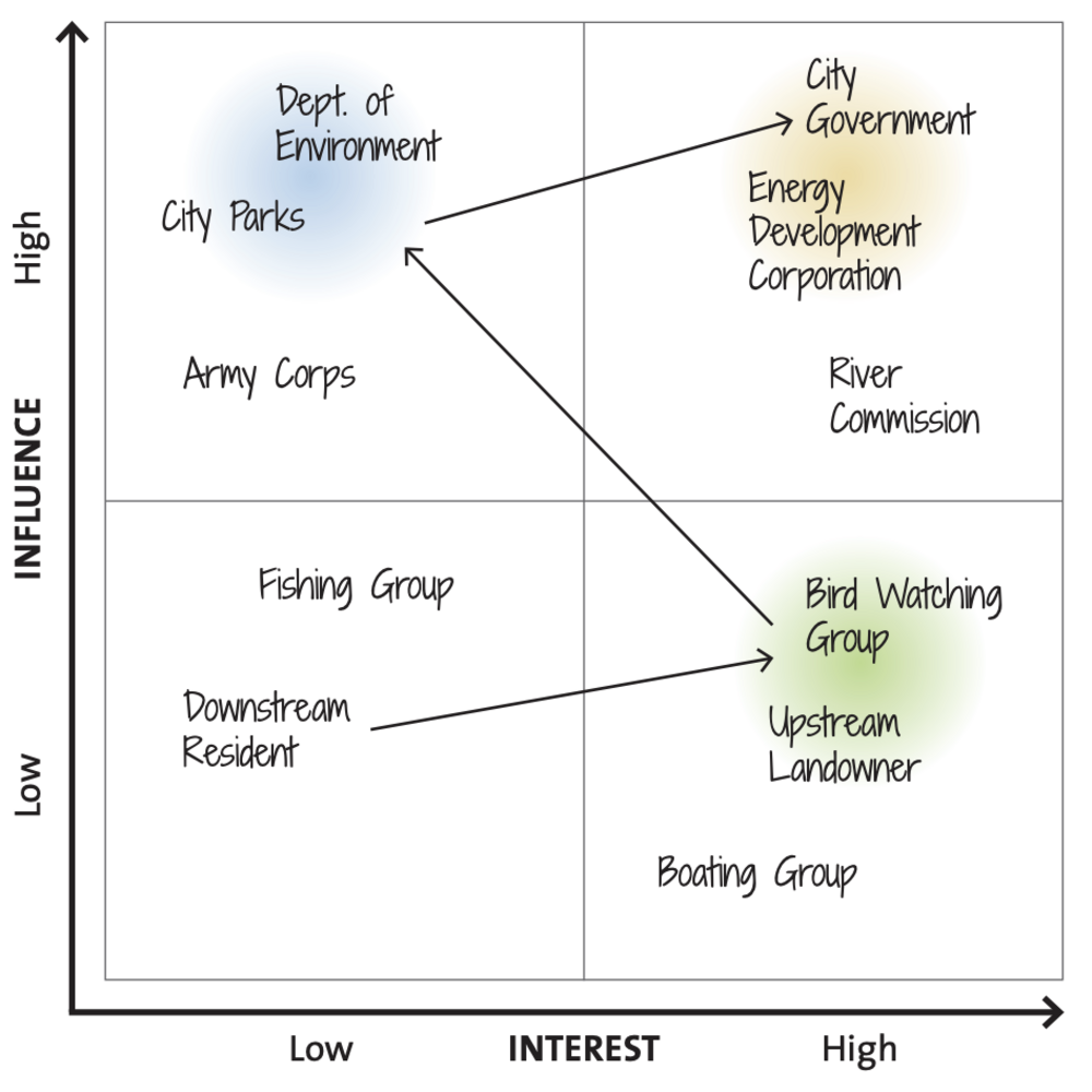 A full 4-quandrant chart indicates low and high interest vs. low and high influence drawing a z between the examples.