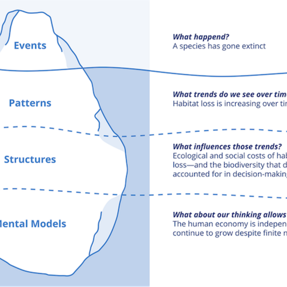Blue and white iceberg drawing showing what systems thinking means