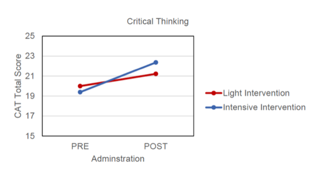 Blue and red line graphs showing an increase in in test score with teacher intervention