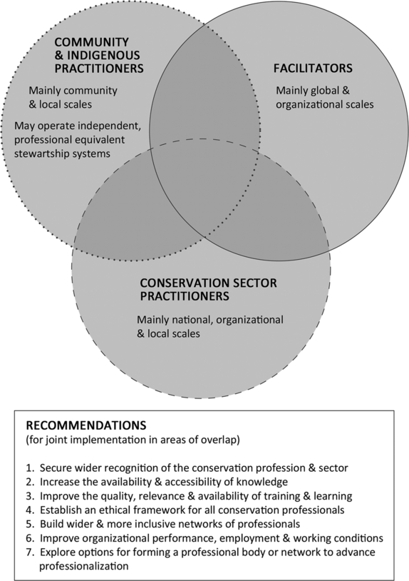 Greyscale Venn diagram with three circles showing intersecting groups that comprise the conservation sector operate at different scales