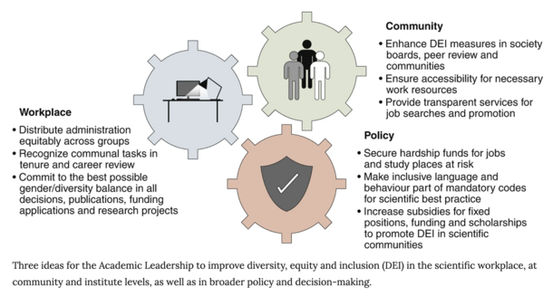 A graphic with three gears with icons of a shield, three people, and a desk and computer in them representing "Policy," "Community" and "Workplace."