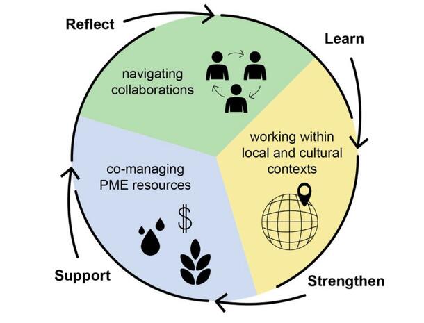 In the chart, we are shown to navigate collaborations, work within local and cultural contexts, and co-manage PME resources.