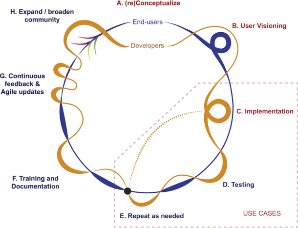 Lines representing software developers and end users intersect in curving points representing how they engage with each other in the codesign process.