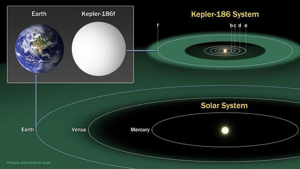Kepler-186 and Solar System Comparison
