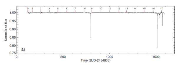 KIC 8462852 Light Curve