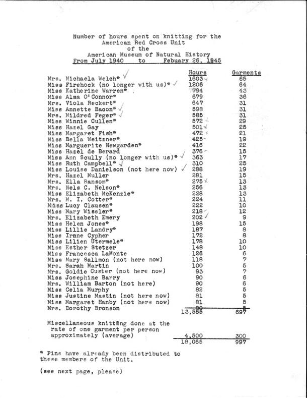 Number of Hours spent on knitting for the American Red Cross unit of the American Museum of Natural History, 1945