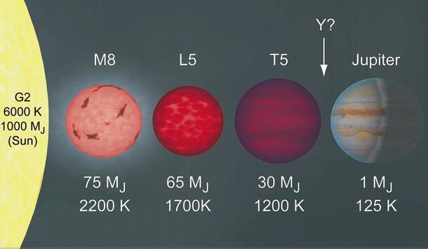 An illustration depicts three brown dwarfs in between the sun (left) and Jupiter (right), with numbers indicating their spectral classification.