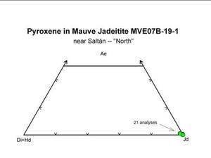 A graph titled "Pyroxene in Mauve Jadeitite MVE07B-19-1: Near Saltan—North."