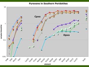 A graph titled "Pyroxene in Southern Peridotites."