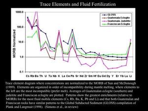A graph titled "Trace Elements and Fluid Fertilization."