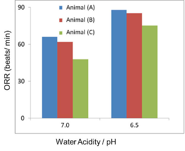 Bar graph charting the ORR (beats/min) of three different animals in two levels of Water Acidity/pH (7.0 and 6.5).