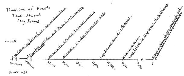 Timeline of events that shaped Long Island