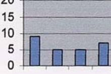 Chart of bird feeding schedule.