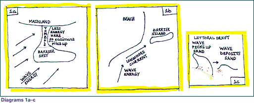 A three-part drawing shows the effect of littoral drift, with outlines of the land mass and lines representing wave energy affecting sand movement.