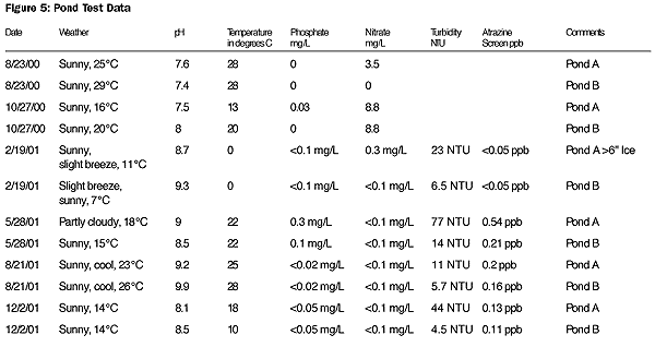 Pond Test Data